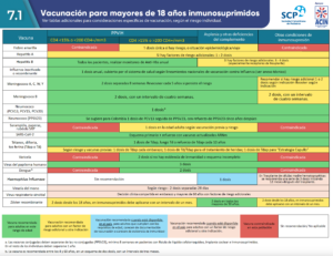 Vacunación para mayores de 18 años inmunosuprimidos