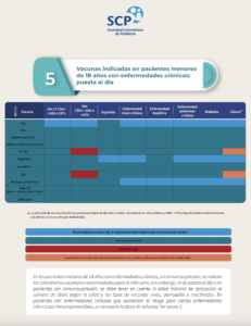 Vacunas indicadas en pacientes menores de 18 años con enfermedades crónicas